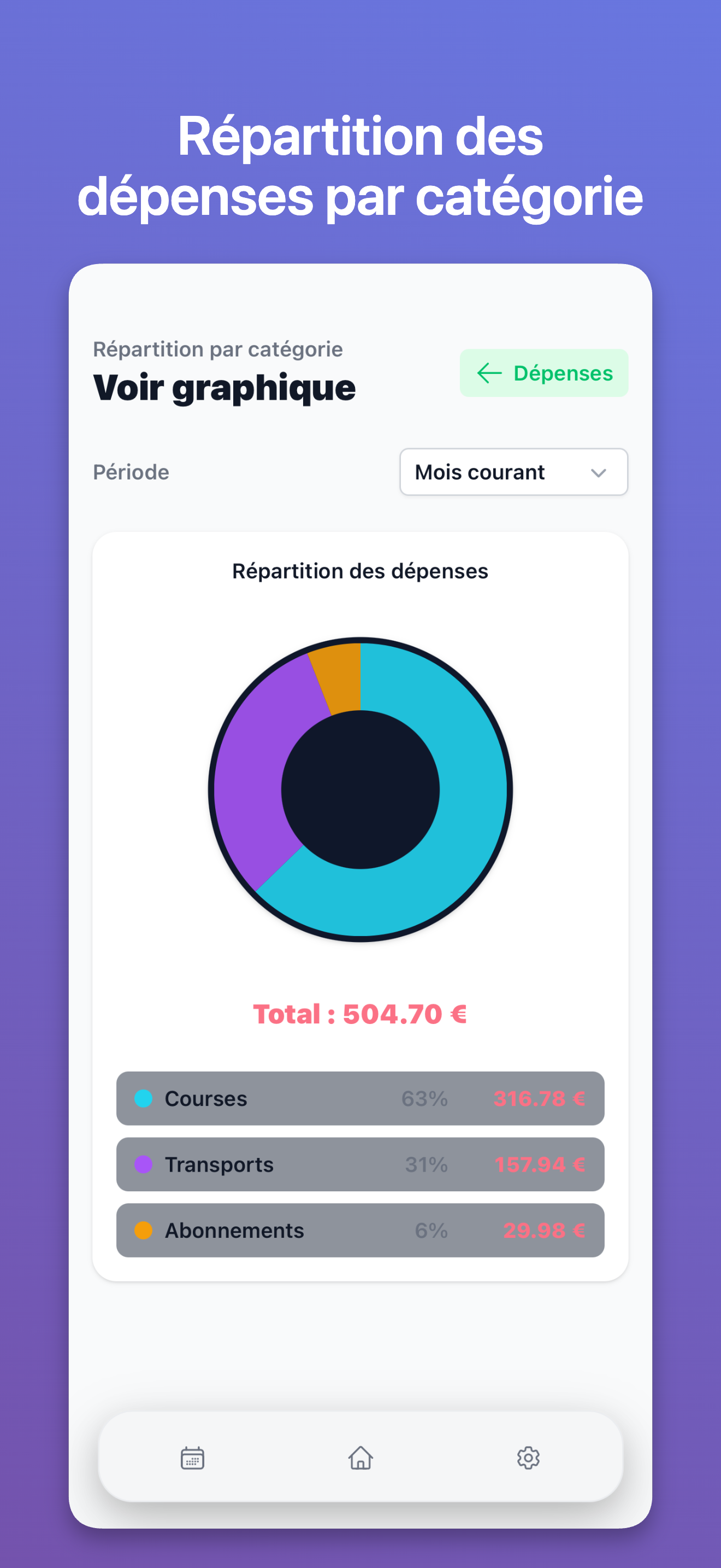 Répartition par catégorie